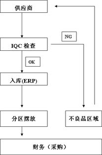 生产工厂仓库工作流程规定 流程图与操作说明知识流程外包