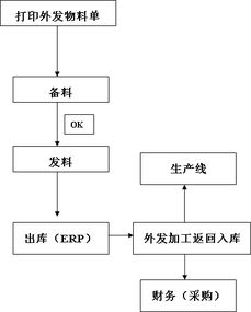 生产工厂仓库工作流程规定、管理流程图与操作说明