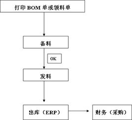 生产工厂仓库工作流程规定与操作流程知识文档