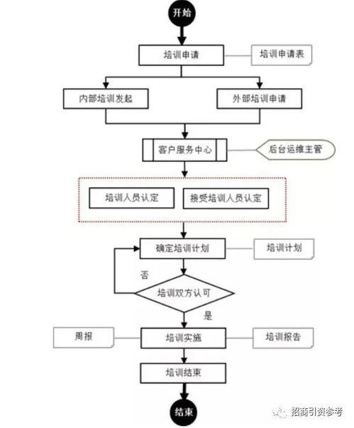 产业园区招商19张典型业务流程图全解析 知识流程外包实战指南