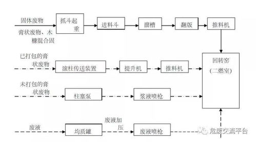干货分享 危险废物处理工艺流程图及细分工艺流程图详解